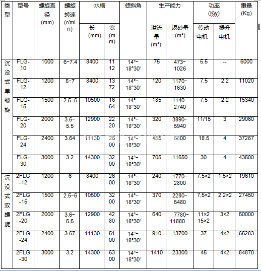 雙螺旋分級(jí)機(jī)(圖5)