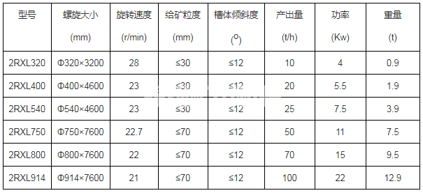 螺旋洗礦機(圖4)